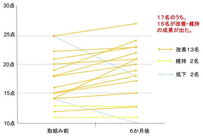 愛全園グラフ 愛全園グラフ